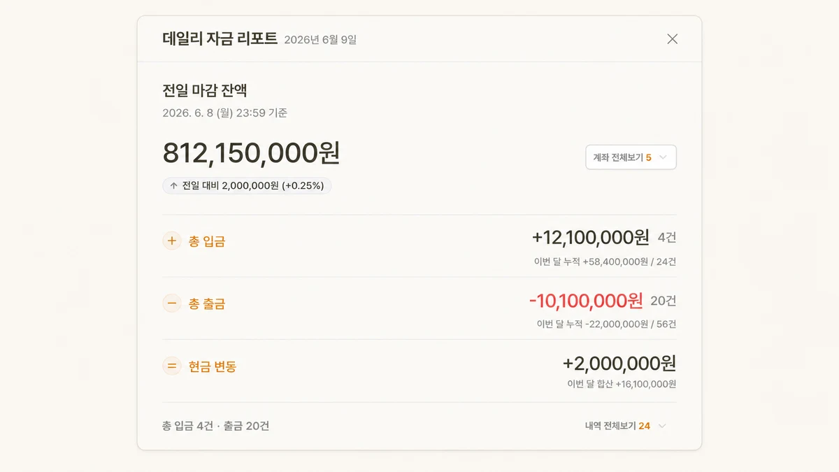 전일 마감 잔액, 총입금, 총출금, 현금 변동을 보여주는 데일리 자금 리포트 예시 화면